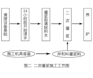 波密灌浆料施工工艺—文字完整版